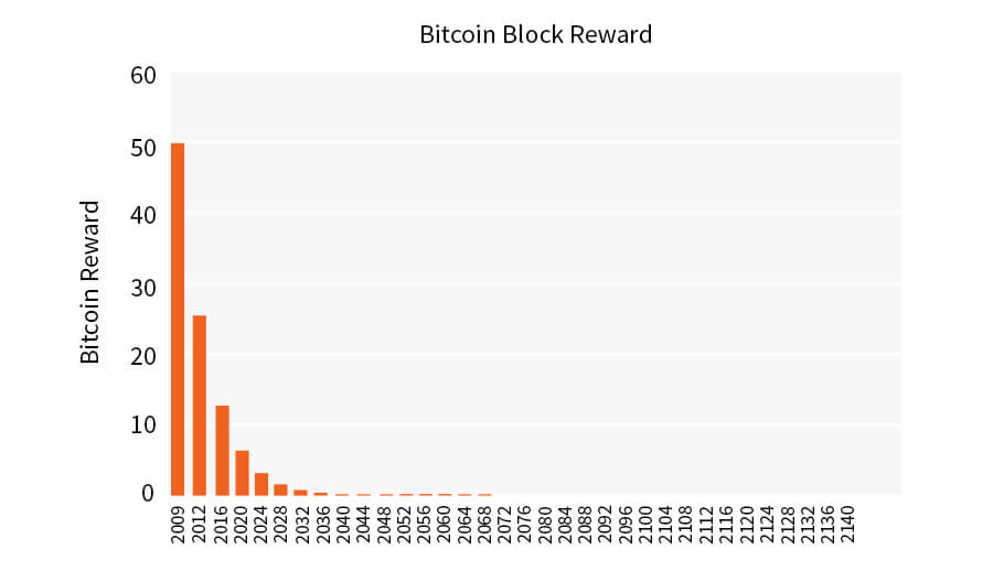 Bitcoin Block Rewards