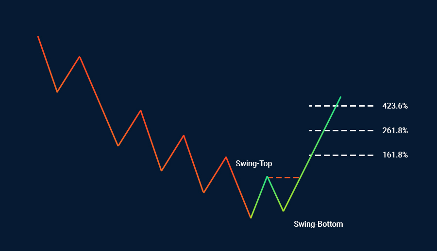 Fibonacci trong thị trường tài chính