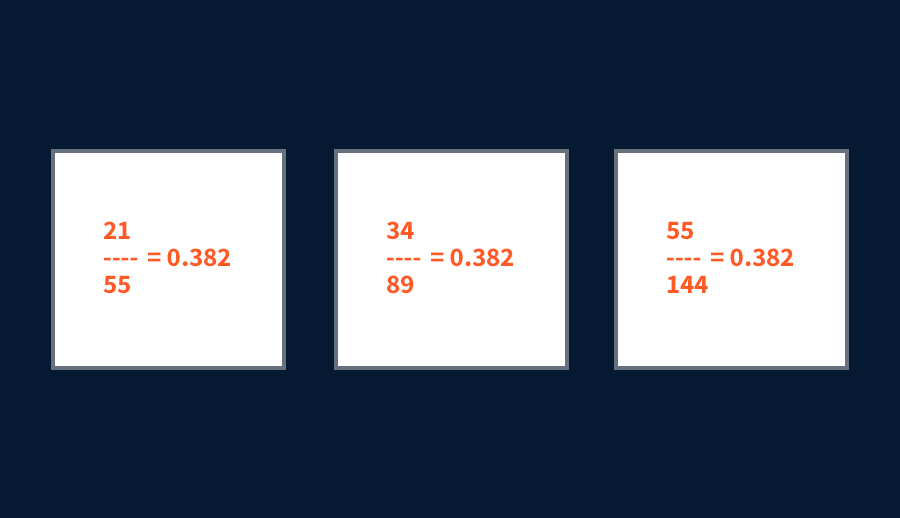 Fibonacci sequence 0.382