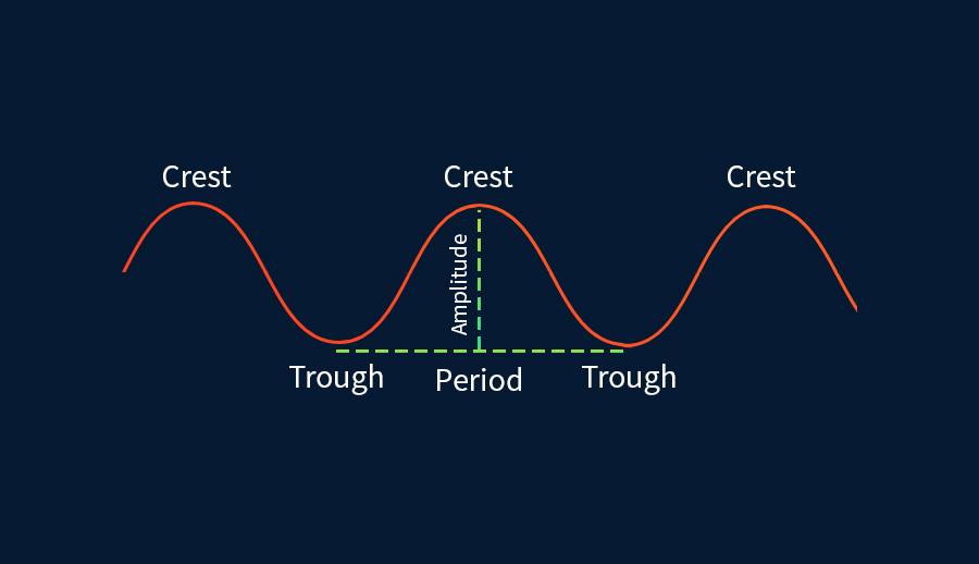 Trough Amplitude Trough Period