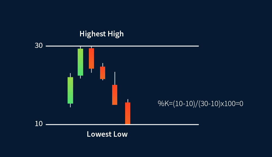 Extreme overbought levels of the Scholastic Oscillator