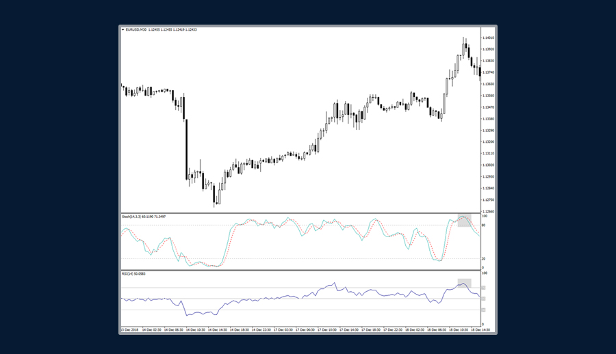 Combination of Stochastics with RSI